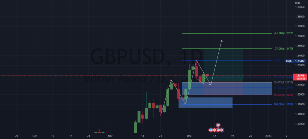 GBPUSD Looks To Be Creating HH On Daily TF For FX GBPUSD By 