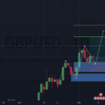 GBPUSD Looks To Be Creating HH On Daily TF For FX GBPUSD By