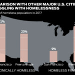 San Francisco s Homeless Problem Fewer On The Streets Than It Might Seem