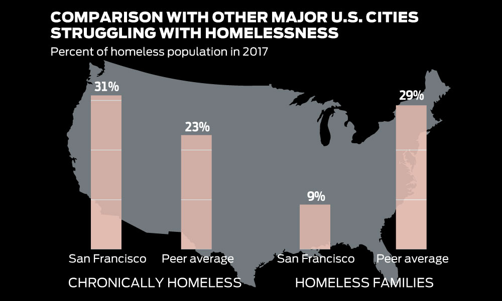 San Francisco s Homeless Problem Fewer On The Streets Than It Might Seem