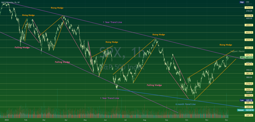 SPX 1 Year Daily For SP SPX By Taking Profit TradingView