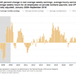 Fed 10 17 18 The Economics Daily Real Average Weekly Earnings Chart