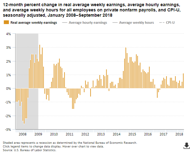 Fed 10 17 18 The Economics Daily Real Average Weekly Earnings Chart 